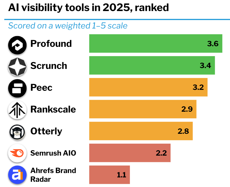 Overview of AI visibility tool rankings